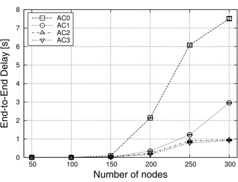 Fig. 9. Average end-to-end delay for messages of different access classes