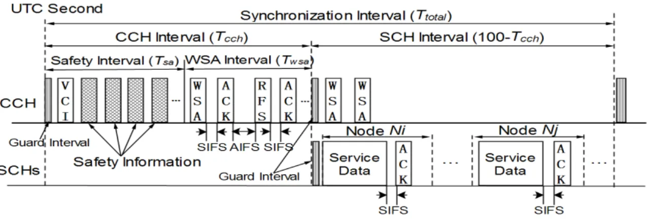 Figure 1.   The VCI Multi-channel MAC Scheme 