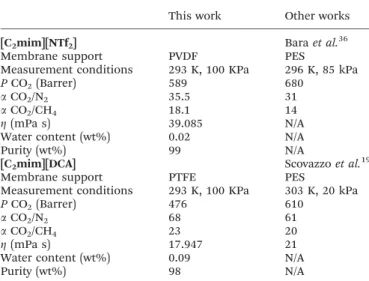 Table 3 Comparison of CO 2 permeability and ideal CO 2 /N 2 and CO 2 /CH 4
