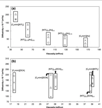 Fig. 3 Gas diffusivity through the prepared SILMs. Error bars represent standard deviations based on three experimental replicas.