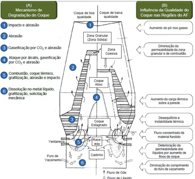 Figura 3.8 - Mecanismos de degradação e influência da qualidade do coque nas regiões do alto-forno