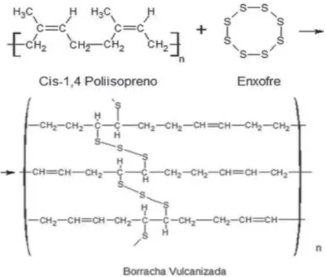 Figura 3.12  - Processo de vulcanização da borracha natural e sua estrutura química  [51] 