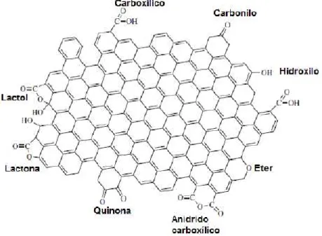 Figura 3.13  – Modelo da estrutura química do negro de fumo com grupos funcionais  [46] 