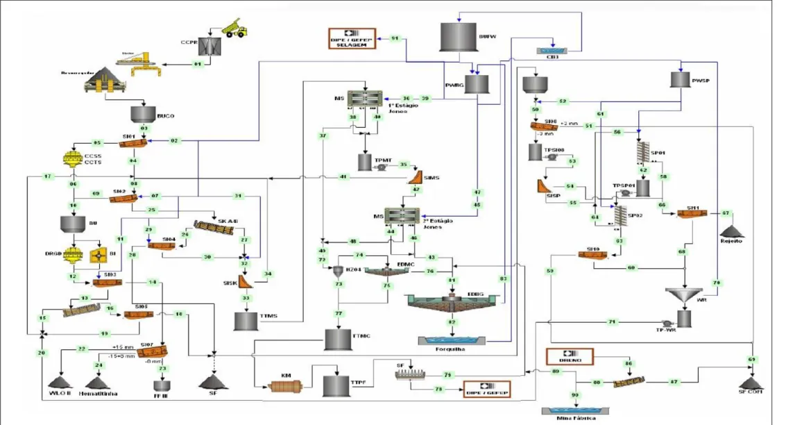 Figura 3.6  –  Fluxograma do beneficiamento de minério da Mina de Fábrica (Santos, 2009)