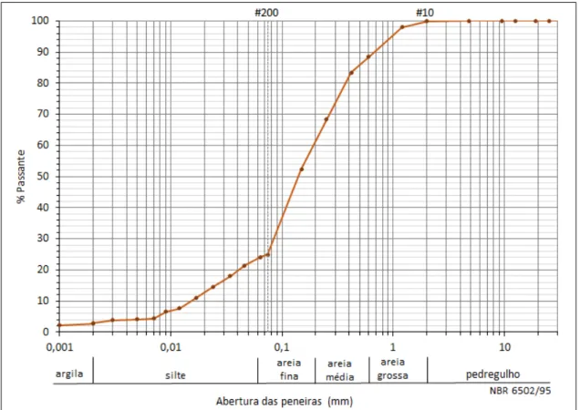Figura 3.9  –  Análise granulométrica do rejeito de minério de ferro da Cava Área IX /Mina de  Fábrica