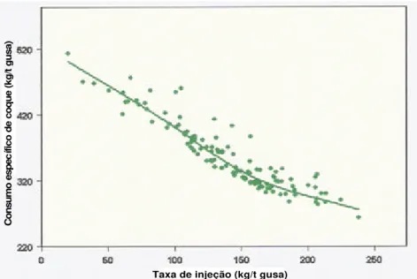 Figura 3.11 – Consumo específico de carvão injetado relacionado ao consumo  específico de coque [14] 