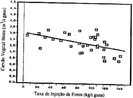 Figura 3.13 - Influência da injeção de carvão vegetal bruto do alto-forno 1 Vallourec &amp; 