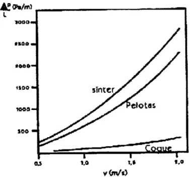 Figura 3.19 – Perda de pressão do gás em camadas de coque, sínter e pelota, dentro das  faixas granulométricas industriais  [1] 