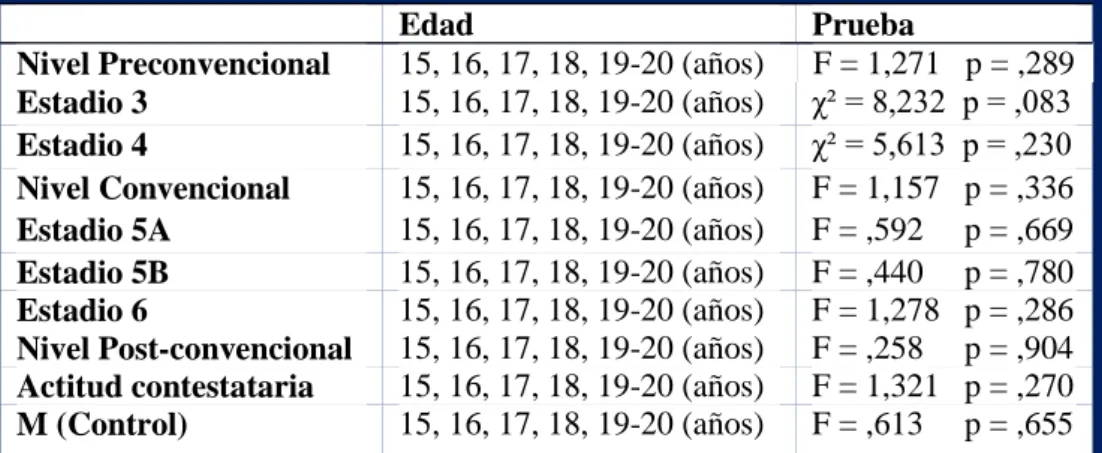 Tabla 3. Prueba de los efectos del factor edad para cada estadio, nivel y escalas del DIT 