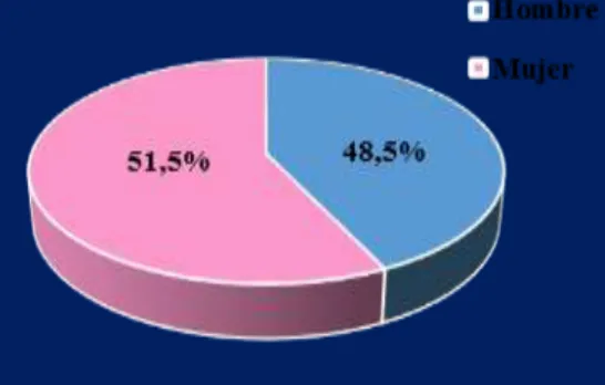 Figura 1.Distribución por género de la muestra.