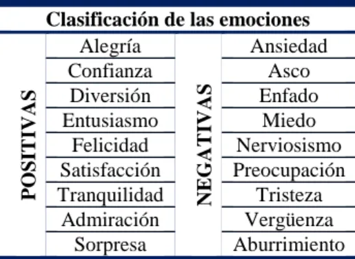 Tabla 2.Clasificación de las emociones. 