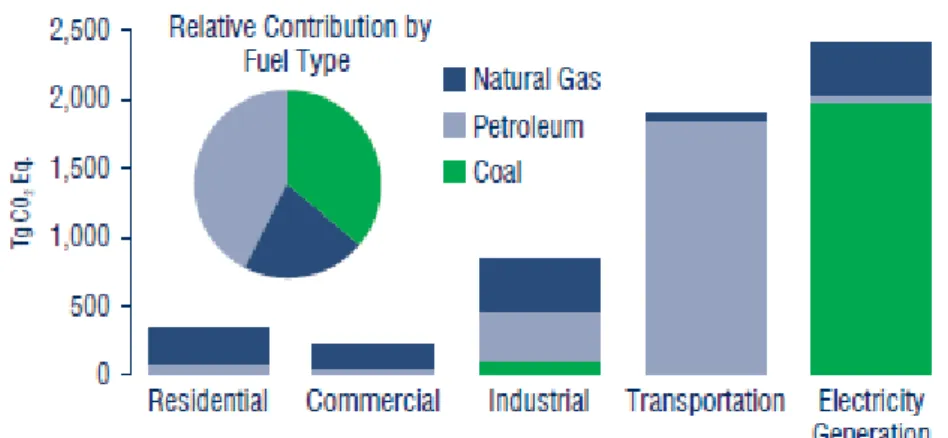 Figure 1.2.1: CO 2  emissions from fossil fuel combustion, by fuel type and end-use sector