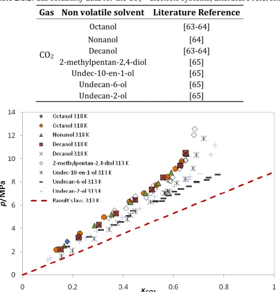 Table 2.1.2: Gas solubility data for the CO 2  + alcohols systems; Literature reference