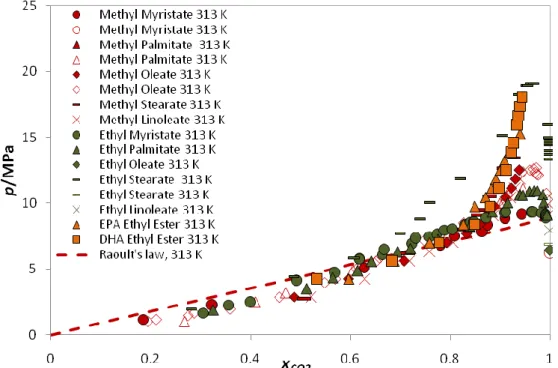 Figure 2.1.5: Literature CO 2  solubility data in fatty acid esters + Ideality described by Raoult´s  law at ≈313 K