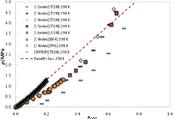 Figure 2.1.6: Literature CO 2  solubility data in Ionic liquids + Ideality described by Raoult´s law  at ≈298 K