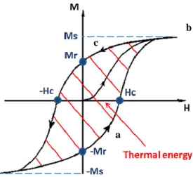 Figure 1.2 Typical hysteresis loop observed during magnetization/demagnetization of magnetic nanoparticles