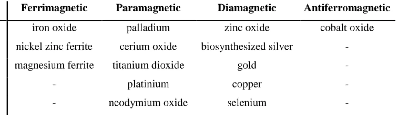 Table 1.1 -Some examples of different types of NPs used against cancer cells. 39