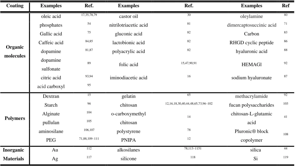 Table 1.3 - Some materials reported as coating/crosslinkers and linkers to the iron oxide (Fe 3 O 4 )