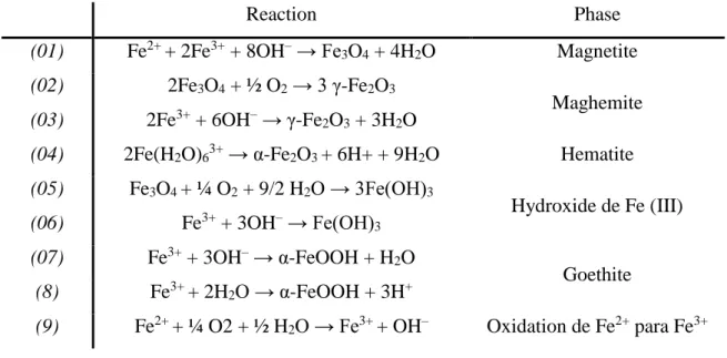 Table 3.1 Possible oxidations reaction that may occur in aqueous solution when iron (II) and (III) are present 136 