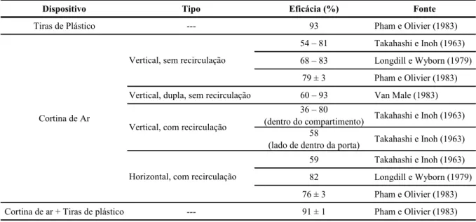 Tabela 2.8 – Níveis de eficácia de alguns dos dispositivos inibidores de infiltração mais utilizados  em câmaras frigoríficas, segundo Hendrix, Henderson e Jackson (1989)