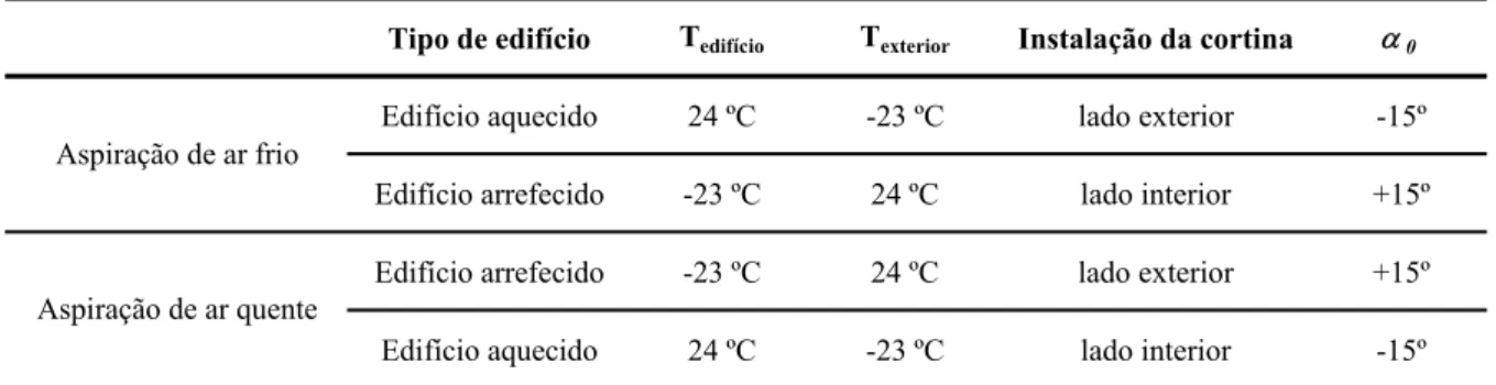 Tabela 2.1 – Resumo das configurações que serviram de base ao método de cálculo proposto por  Hayes e Stoecker (1969a)