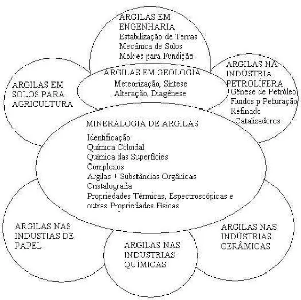 Figura 3.3 - Alguns domínios de Aplicação das Argilas  –  Adaptado de Gomes 1986.  