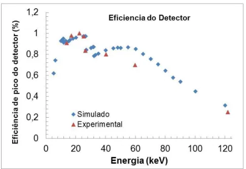 Figura 34 - Eficiência de fotopico em função da energia de radiação do detector CdTe obtida com fontes de 