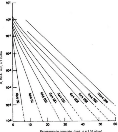 Figura 4 – Atenuação dos feixes de raios X pelo concreto em função da diferença de potencial aplicada ao tubo