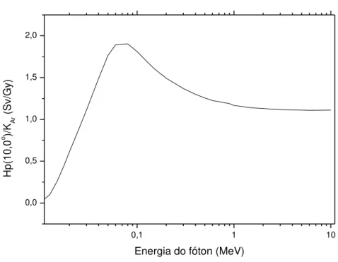 Figura 7  –  Variação dos coeficientes de conversão do equivalente de dose pessoal a uma distância de 10 mm e  ângulo de 0º (Hp(10,0º)) em função da energia do fóton