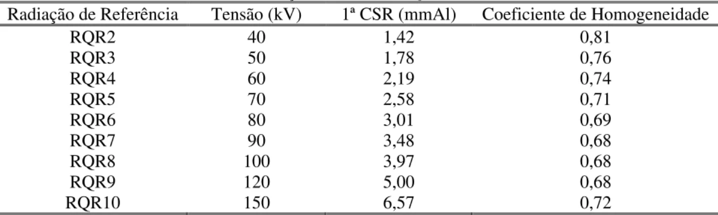 Tabela 2  –  Valores de tensão, primeira camada semirredutora (1ª CSR) e coeficiente de homogeneidade para as  radiações de referência RQR