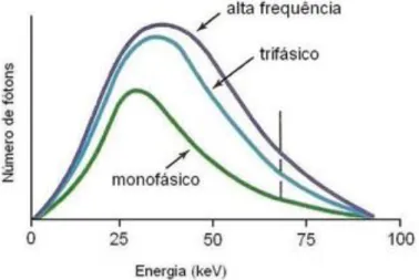 Figura 8 – Efeito da forma de onda dos diversos sistemas geradores de tensão em relação ao espectro de raios X