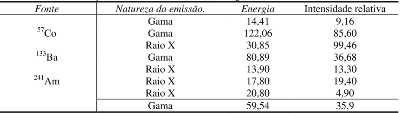 Tabela 9  –  Fontes de radiação utilizadas: natureza da emissão, energia e intensidade relativa