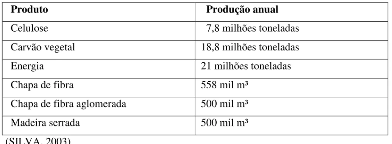 Tabela III. 1 – Participação da madeira de eucalipto no setor industrial de base florestal 