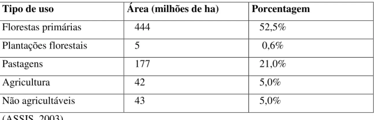 Tabela III.2 – Ocupação do solo no Brasil com atividades agropecuárias e florestais 