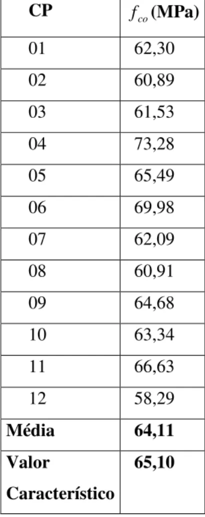 Tabela V.5 – Resultados obtidos nos ensaios de Compressão paralela às fibras                                                                   CP fco (MPa)      01   62,30      02   60,89      03   61,53      04   73,28      05   65,49      06   69,98     
