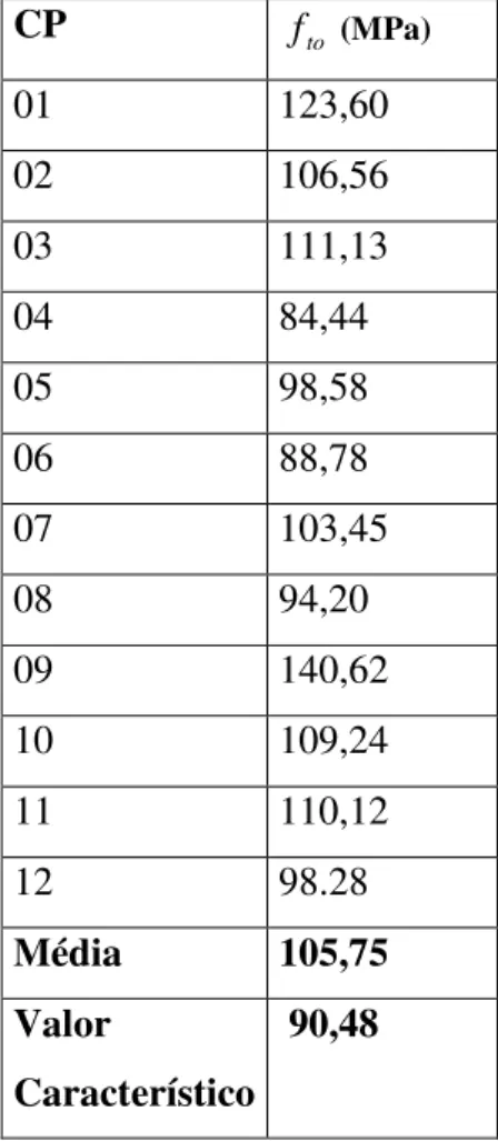 Tabela V.6 – Resultados obtidos nos ensaios de tração paralela às fibras 