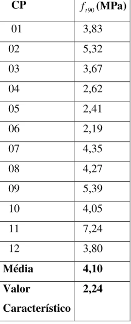 Tabela V.7 – Resultados obtidos nos ensaios de tração normal às fibras     CP  f t 90 (MPa)     01    3,83    02    5,32    03    3,67    04    2,62    05    2,41    06    2,19    07    4,35    08    4,27    09    5,39    10    4,05    11    7,24    12    