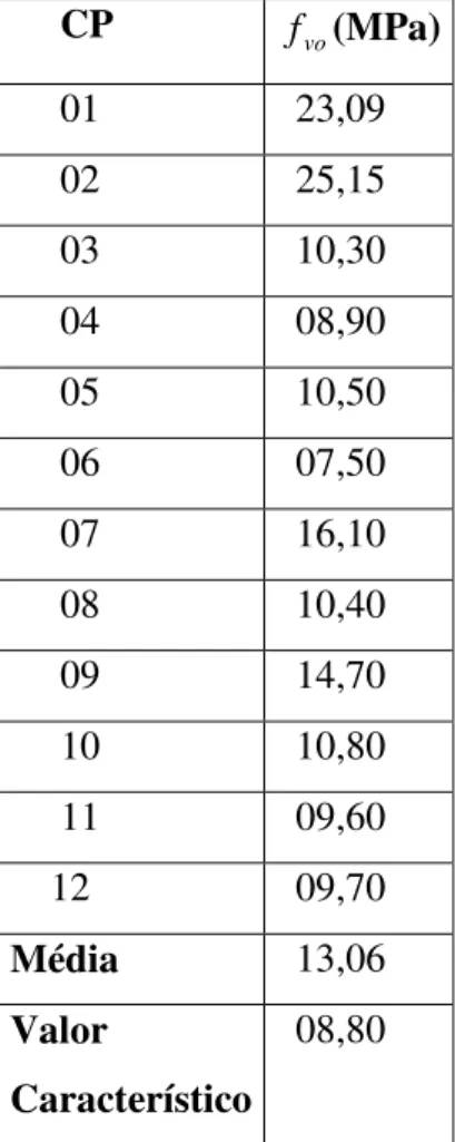 Tabela V.8 – Resultados obtidos nos ensaios de resistência ao cisalhamento         CP  f vo (MPa)       01    23,09       02    25,15       03    10,30       04    08,90       05    10,50       06    07,50       07    16,10       08    10,40       09    14