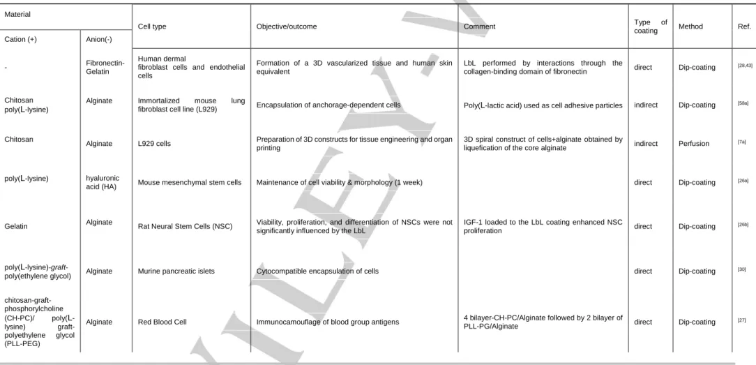 Table 1. Representative examples of approaches used for LbL cell encapsulation, regarding aspects as type of approach (direct or indirect coating), materials composition, deposition method  and application