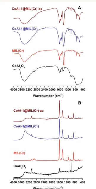 Fig. 1 FT-IR (A) and FT-Raman (B) spectra of CoAl 2 O 4 nanoparticles, the solid support MIL-101(Cr) and the CoAl-1@MIL(Cr) composite before and after catalysis.