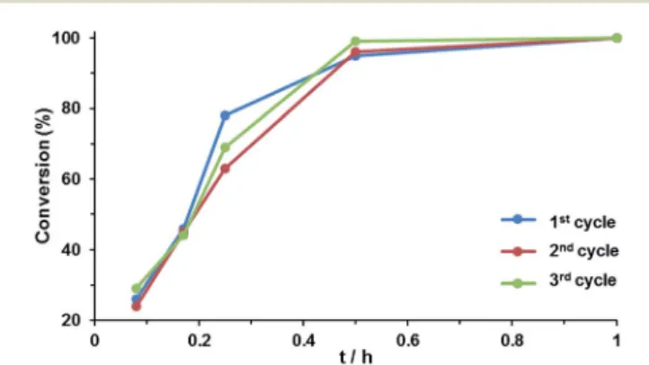 Fig. 6 Kinetic pro ﬁ le for three consecutive catalytic cycles for the oxidation of thioanisole using CoAl-1@MIL(Cr) as the catalyst.