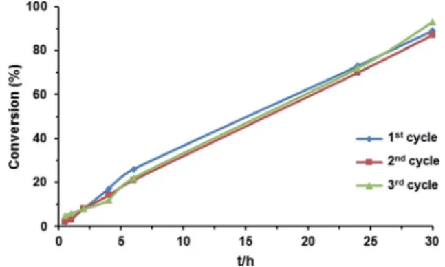Fig. 7 Conversion data obtained for three consecutive cycles in the oxidation of thioanisole after 30 min of reaction using both catalysts.