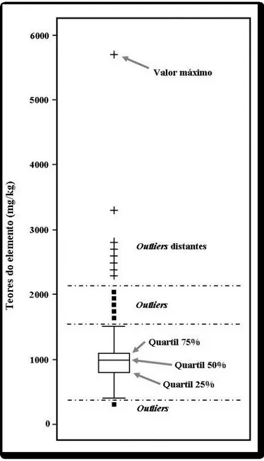 Figura  2.3-  Exemplo  de  boxplot  para  a  concentração  de  um  elemento qualquer (mg/kg)