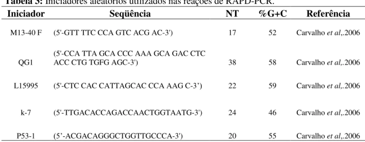 Tabela 3: Iniciadores aleatórios utilizados nas reações de RAPD-PCR. 