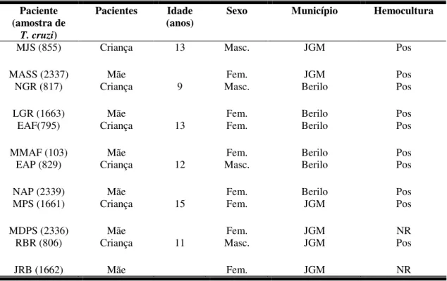 Tabela I - Amostras de Trypanosoma cruzi isoladas de escolares chagásicos e de suas  respectivas  mães  residentes  em  Berilo  e  José  Gonçalves  de  Minas,  Vale  do  Jequitinhonha, MG, Brasil, e dados demográficos dos pacientes