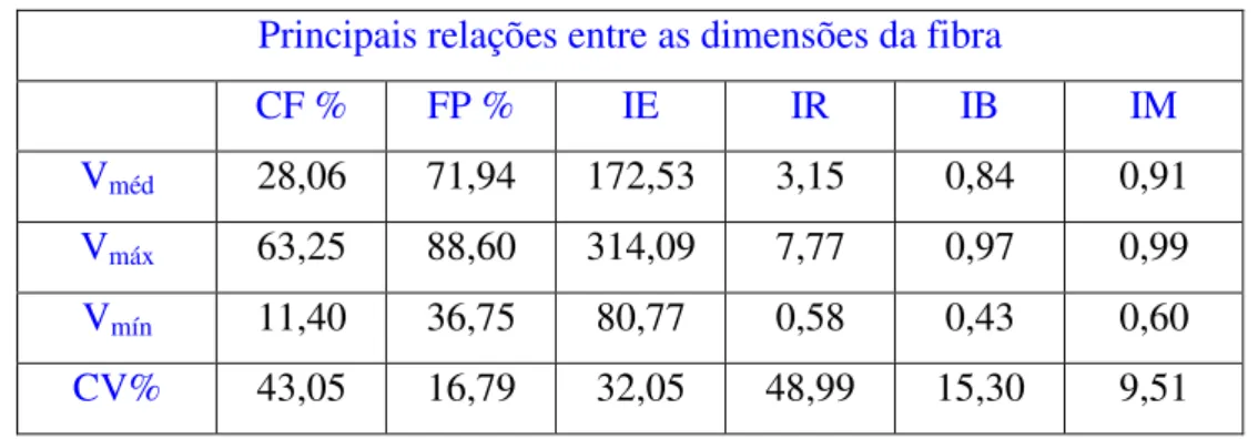 Tabela 2. Principais relações entre as dimensões das fibras de Bambusa vulgaris. 