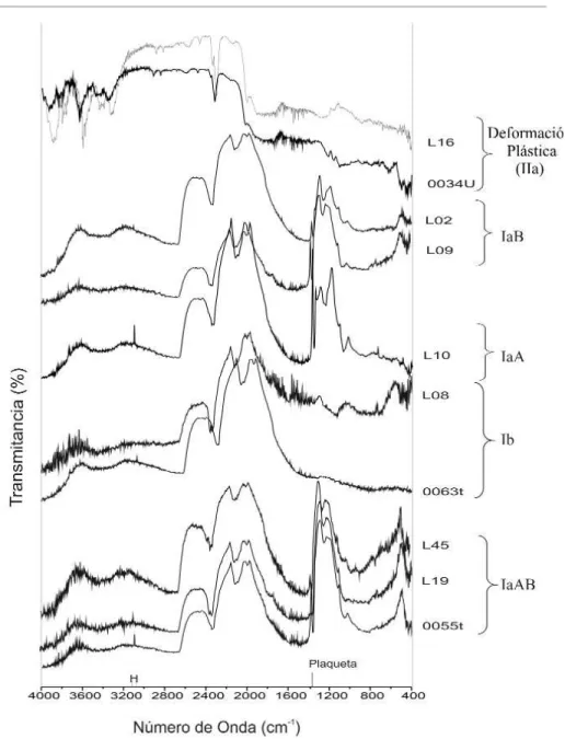 Figura 4: Espectros de absorción en el infrarrojo obtenidos en los diamantes estudiados.