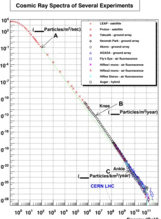 Figure 1: Compilation of experimental measurements of cosmic ray ﬂuxes, from [2]. Students are asked to calculate the approximate ﬂuxes in three di ﬀ erent energy regions, labeled A, B and C.