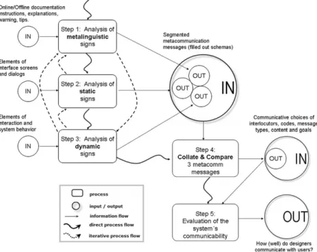Fig. 4. The ﬁve core steps of the semiotic inspection method.