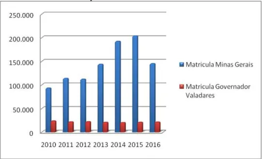 Gráfico 2 – Comparativo de Matrícula do Ensino Fundamental em Tempo Integral nas escolas da rede  municipal / Minas Gerais  –  2010 a 2016